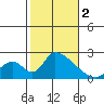Huntington Beach tide chart for Thursday, November 2, 2023