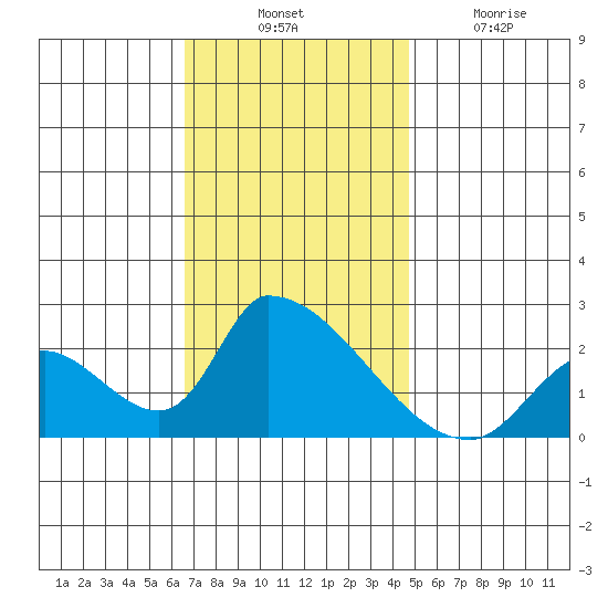 Huntington Beach tide chart for Thursday, November 30, 2023
