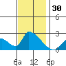 Huntington Beach tide chart for Thursday, November 30, 2023