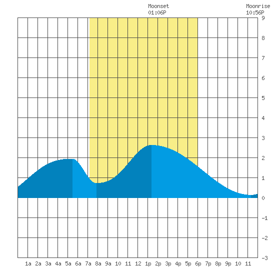 Huntington Beach tide chart for Friday, November 3, 2023