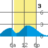 Huntington Beach tide chart for Friday, November 3, 2023