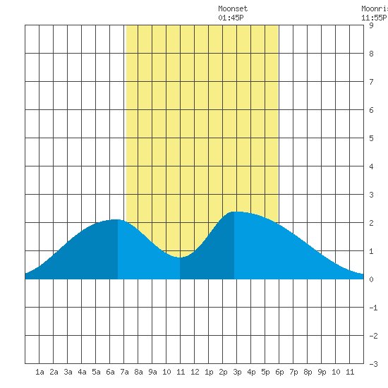 Huntington Beach tide chart for Saturday, November 4, 2023