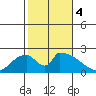 Huntington Beach tide chart for Saturday, November 4, 2023