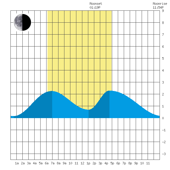 Huntington Beach tide chart for Sunday, November 5, 2023