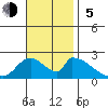 Huntington Beach tide chart for Sunday, November 5, 2023