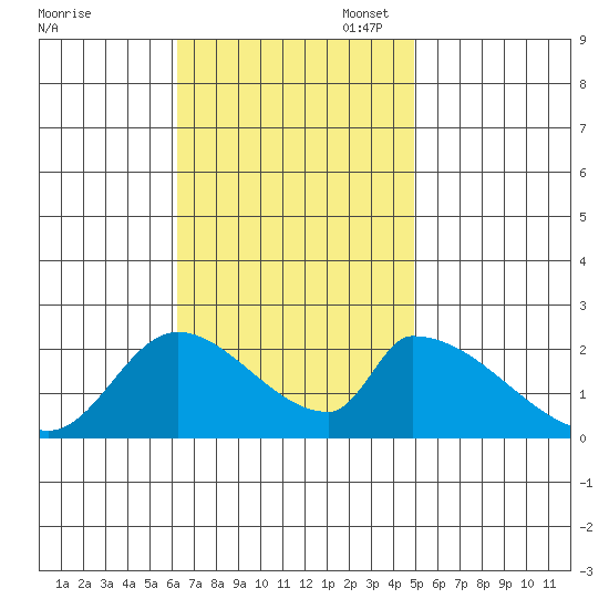Huntington Beach tide chart for Monday, November 6, 2023
