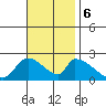 Huntington Beach tide chart for Monday, November 6, 2023
