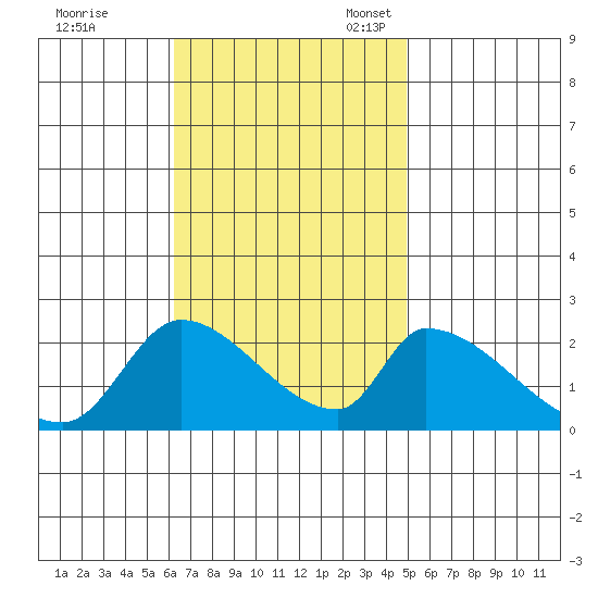 Huntington Beach tide chart for Tuesday, November 7, 2023