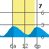 Huntington Beach tide chart for Tuesday, November 7, 2023