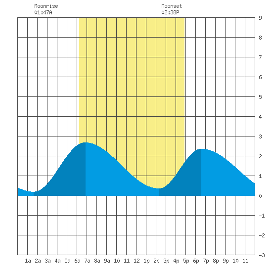 Huntington Beach tide chart for Wednesday, November 8, 2023