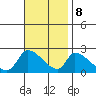 Huntington Beach tide chart for Wednesday, November 8, 2023