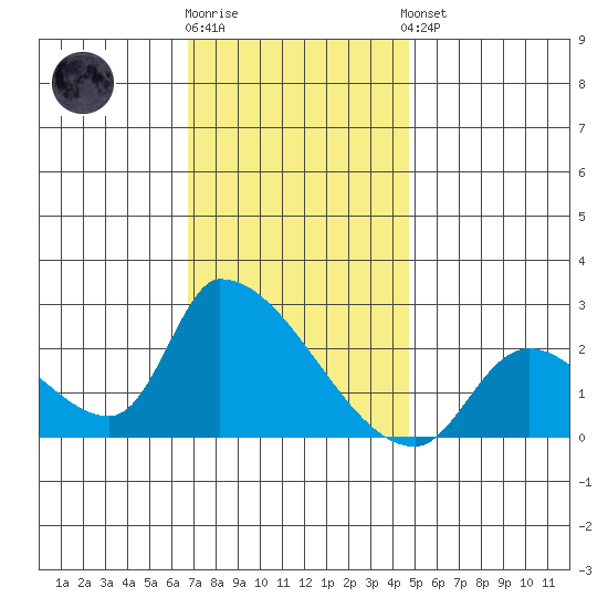 Huntington Beach tide chart for Tuesday, December 12, 2023