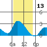 Huntington Beach tide chart for Wednesday, December 13, 2023