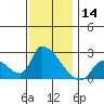 Huntington Beach tide chart for Thursday, December 14, 2023