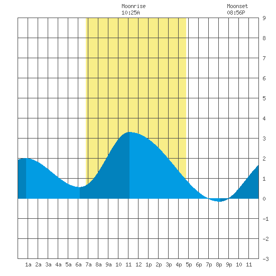 Huntington Beach tide chart for Saturday, December 16, 2023