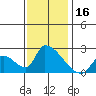 Huntington Beach tide chart for Saturday, December 16, 2023