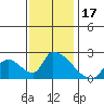 Huntington Beach tide chart for Sunday, December 17, 2023