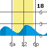 Huntington Beach tide chart for Monday, December 18, 2023