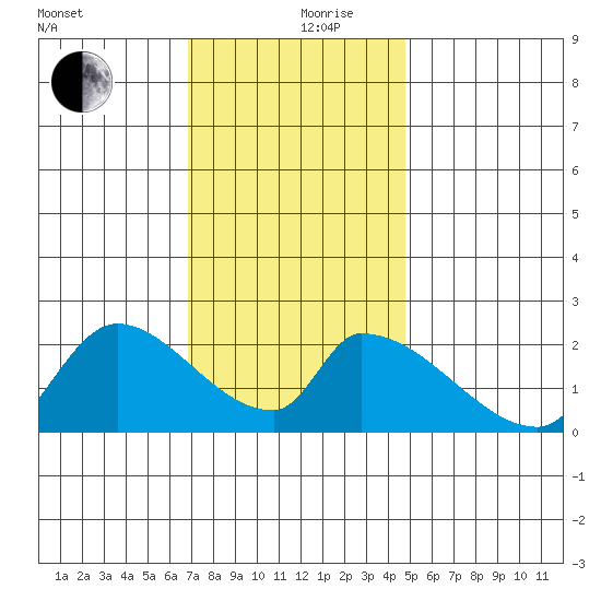 Huntington Beach tide chart for Tuesday, December 19, 2023