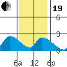 Huntington Beach tide chart for Tuesday, December 19, 2023
