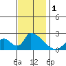 Huntington Beach tide chart for Friday, December 1, 2023