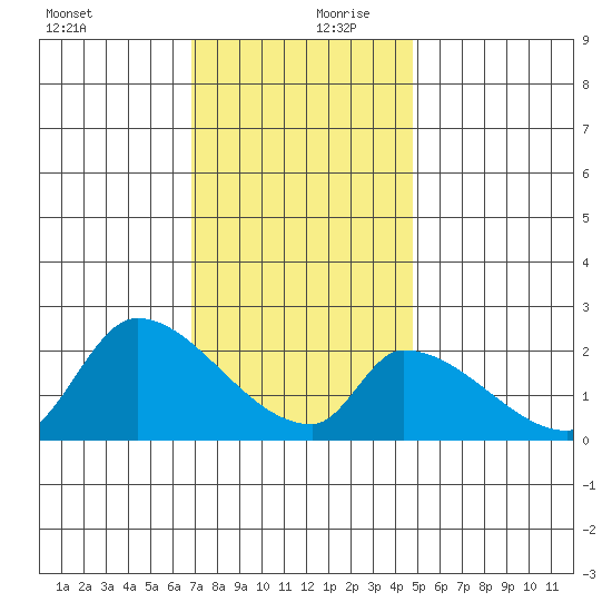 Huntington Beach tide chart for Wednesday, December 20, 2023