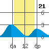 Huntington Beach tide chart for Thursday, December 21, 2023