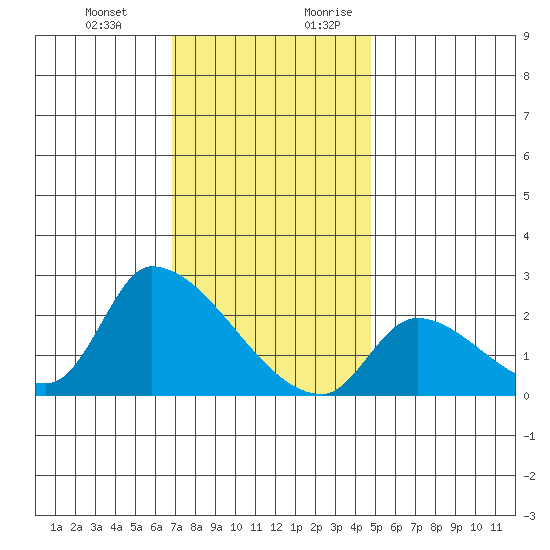 Huntington Beach tide chart for Friday, December 22, 2023