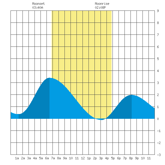 Huntington Beach tide chart for Saturday, December 23, 2023