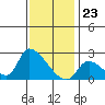 Huntington Beach tide chart for Saturday, December 23, 2023