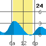 Huntington Beach tide chart for Sunday, December 24, 2023