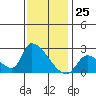 Huntington Beach tide chart for Monday, December 25, 2023