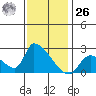Huntington Beach tide chart for Tuesday, December 26, 2023