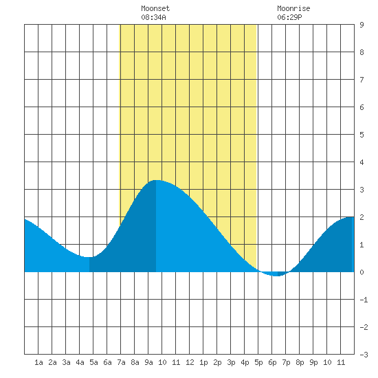 Huntington Beach tide chart for Thursday, December 28, 2023