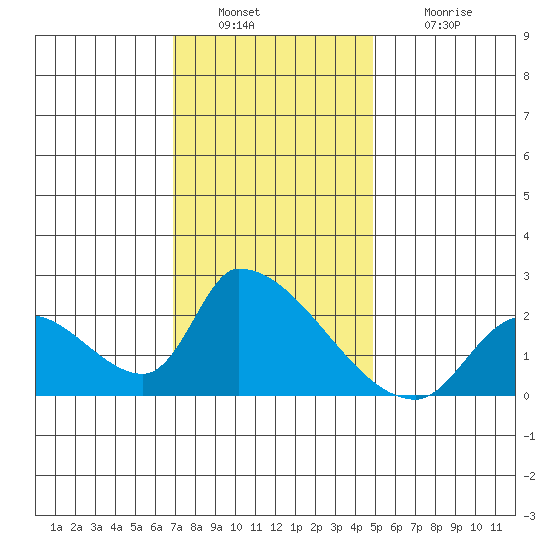 Huntington Beach tide chart for Friday, December 29, 2023