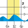 Huntington Beach tide chart for Saturday, December 2, 2023