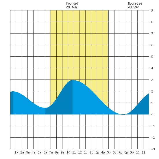 Huntington Beach tide chart for Saturday, December 30, 2023