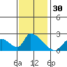Huntington Beach tide chart for Saturday, December 30, 2023