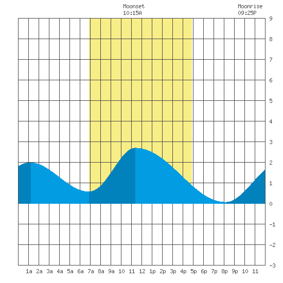 Huntington Beach tide chart for Sunday, December 31, 2023