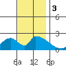 Huntington Beach tide chart for Sunday, December 3, 2023