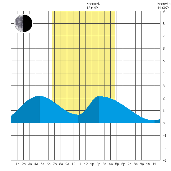 Huntington Beach tide chart for Monday, December 4, 2023