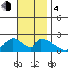 Huntington Beach tide chart for Monday, December 4, 2023