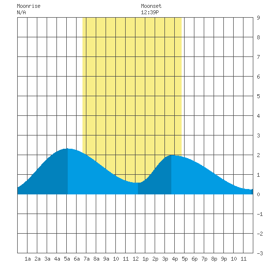 Huntington Beach tide chart for Tuesday, December 5, 2023