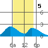 Huntington Beach tide chart for Tuesday, December 5, 2023