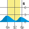 Huntington Beach tide chart for Wednesday, December 6, 2023