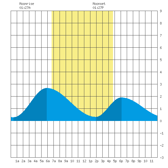 Huntington Beach tide chart for Thursday, December 7, 2023