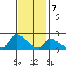 Huntington Beach tide chart for Thursday, December 7, 2023