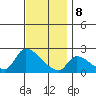 Huntington Beach tide chart for Friday, December 8, 2023