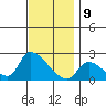 Huntington Beach tide chart for Saturday, December 9, 2023