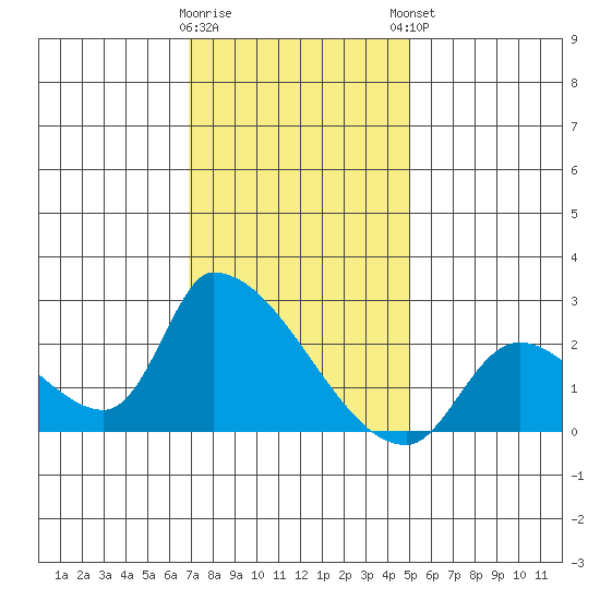 Huntington Beach tide chart for Wednesday, January 10, 2024